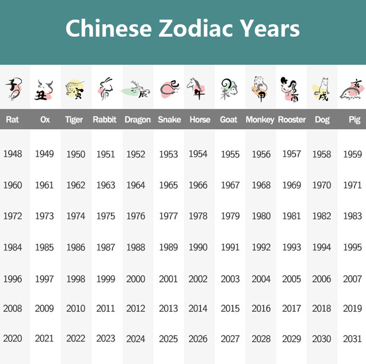 A detailed chart to help you identify your birth-year animal for our zodiac bracelets.